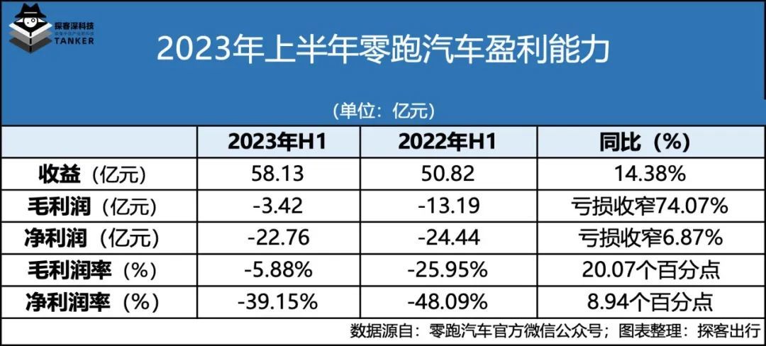 左手性价比，右手价格战，零跑“卷死”自己？