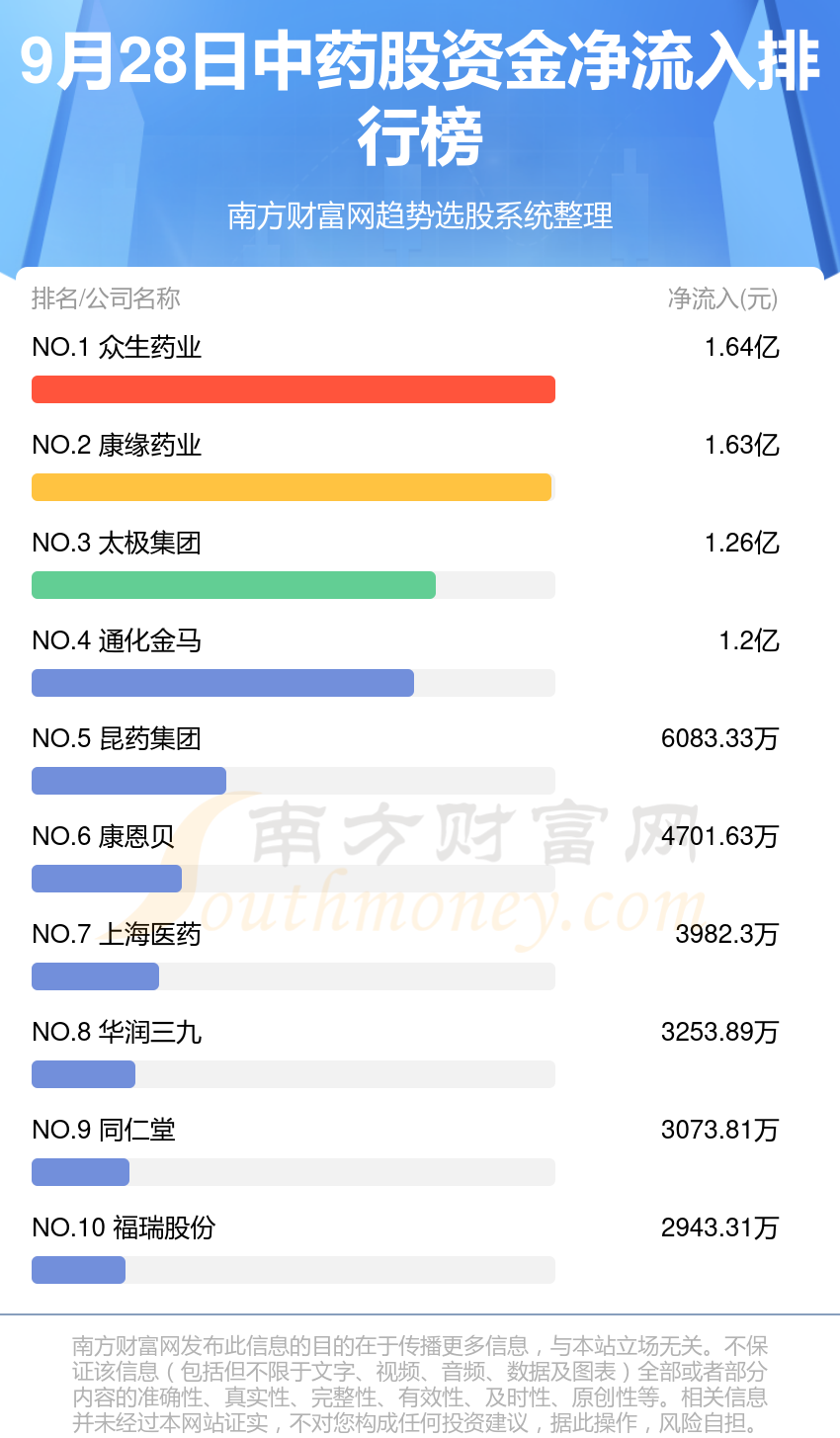 9月28日资金流向排行榜（中药股）