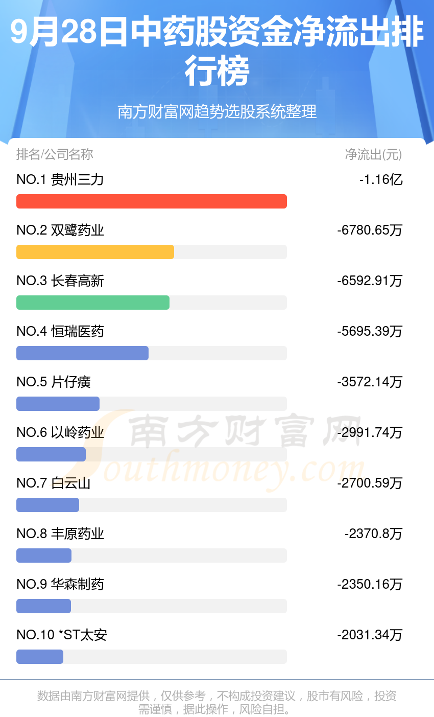 9月28日资金流向排行榜（中药股）