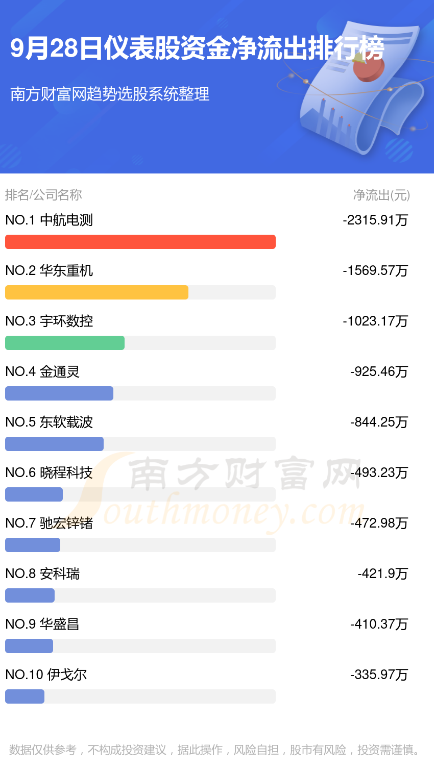 9月28日资金流向（仪表股）