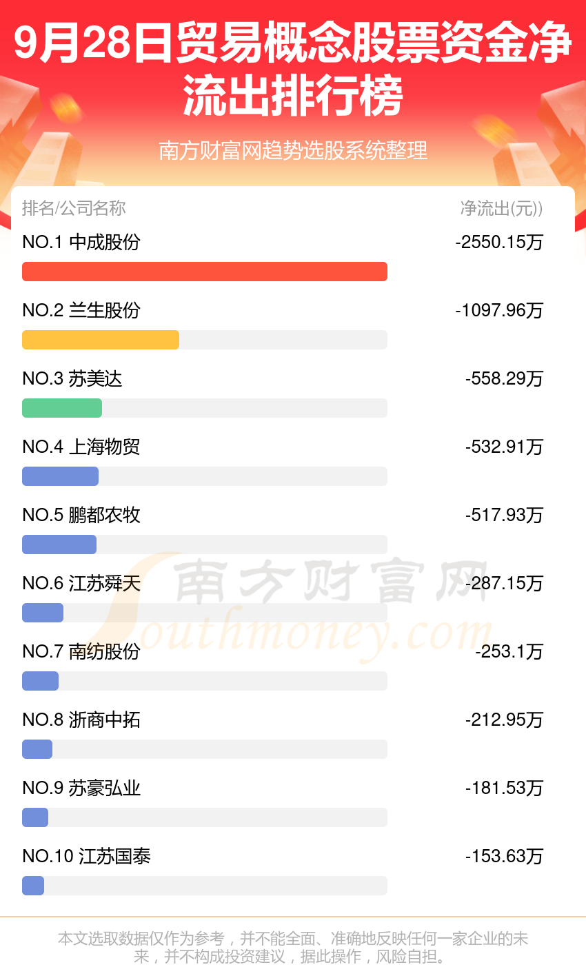 贸易概念股票-9月28日资金流向查询