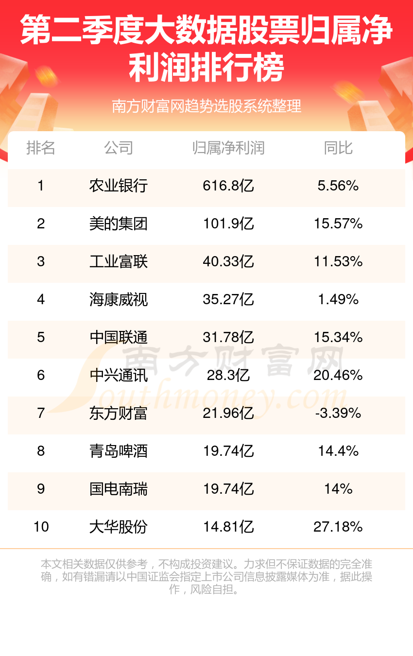 2023年第二季度：大数据股票净利润排行榜（前10盘点）