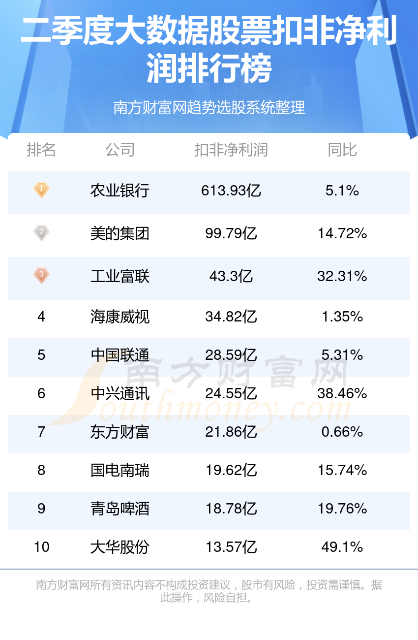 2023年第二季度：大数据股票净利润排行榜（前10盘点）