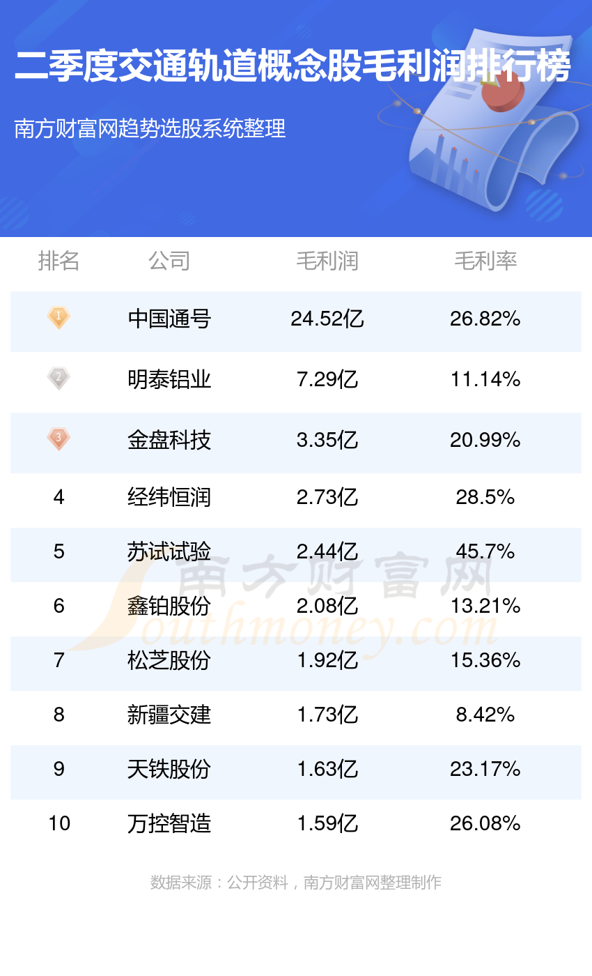 第二季度交通轨道概念股排行榜|毛利润榜单