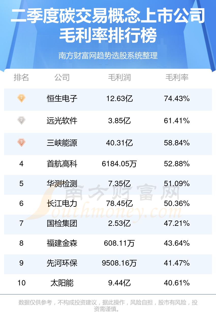 >碳交易10强排行榜|二季度概念上市公司毛利率排名