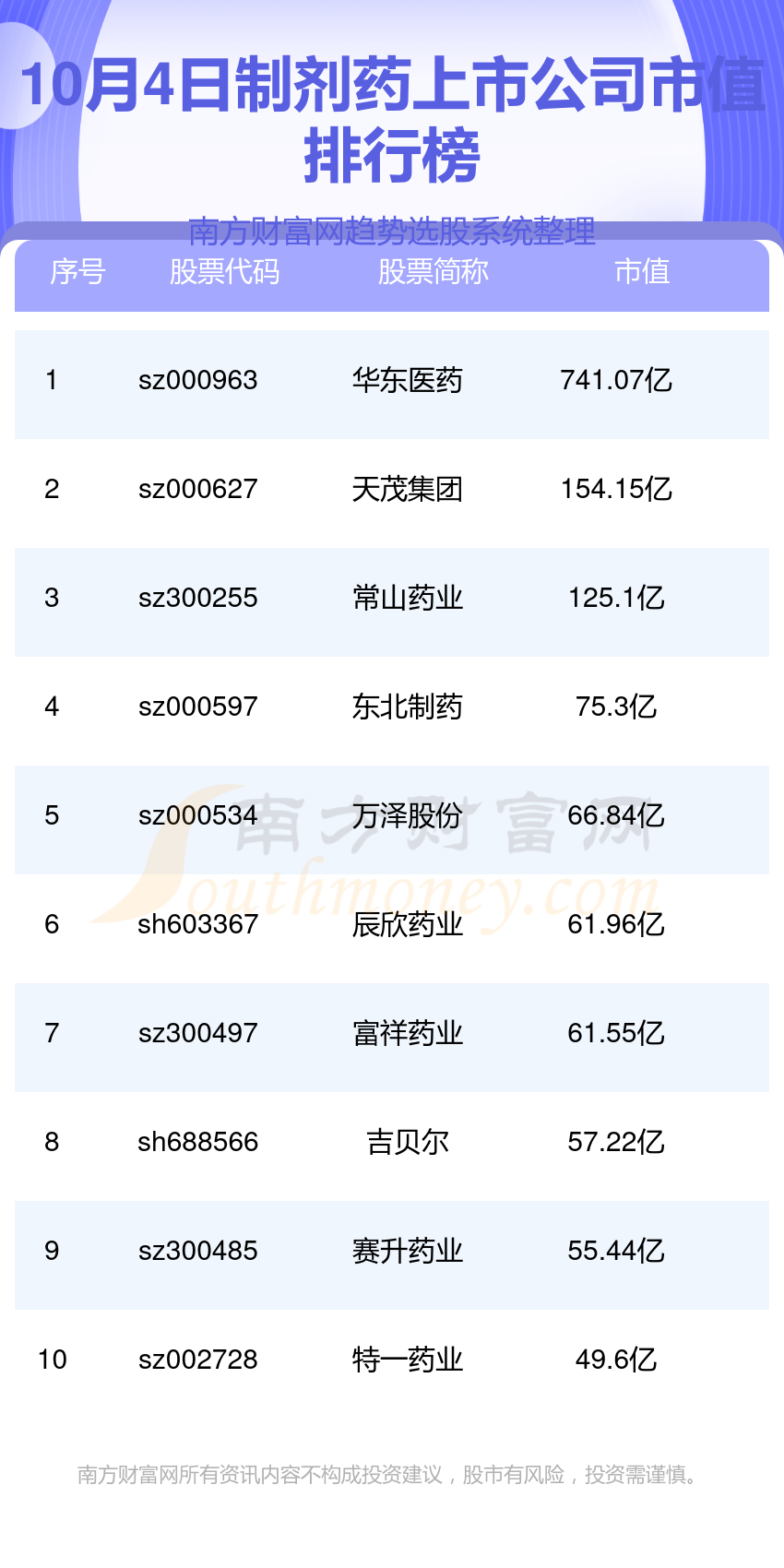 制剂药上市公司排名前十的有哪些（2023年10月4日市值榜）