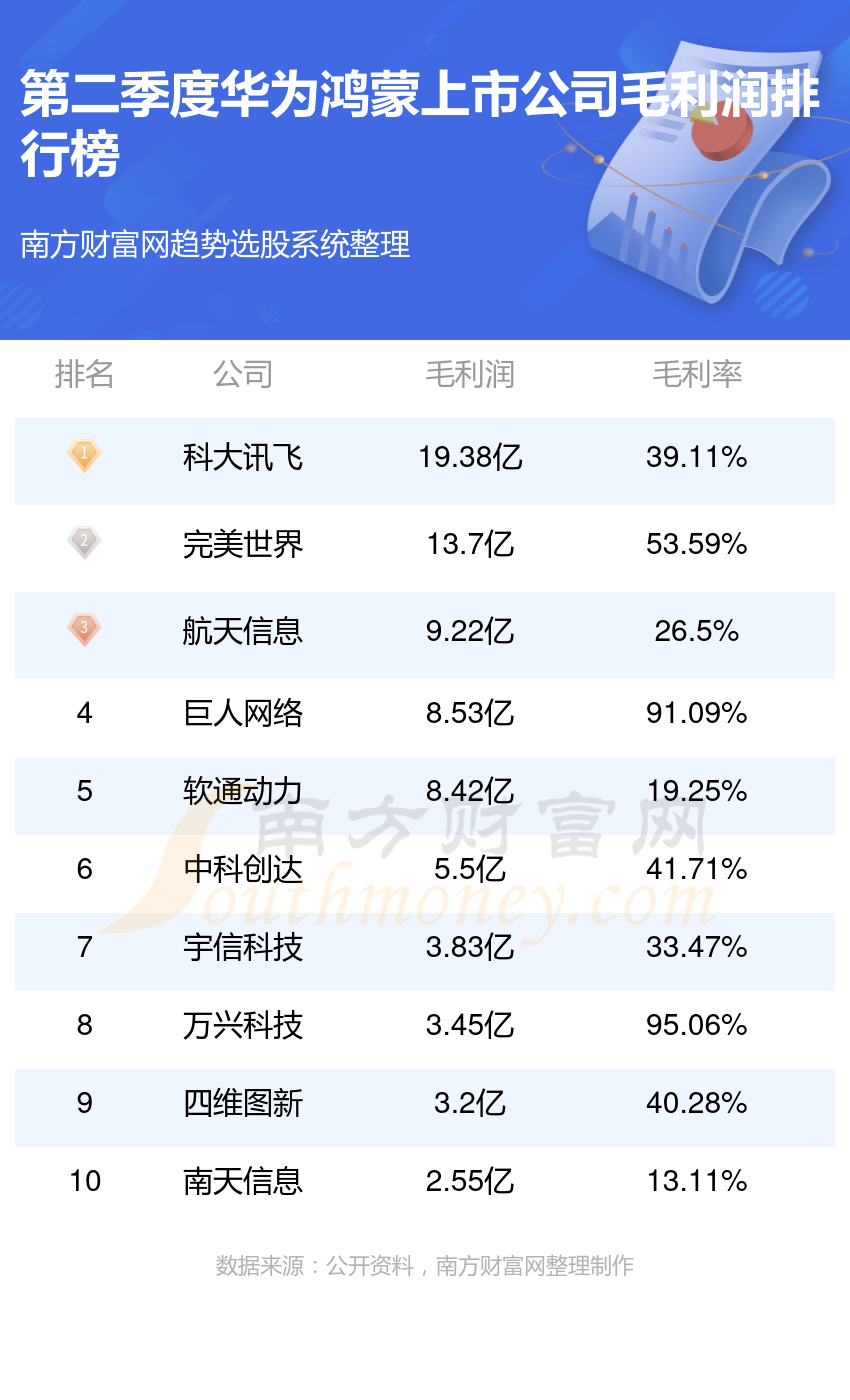 华为鸿蒙10大上市公司排行榜（2023第二季度毛利润榜）