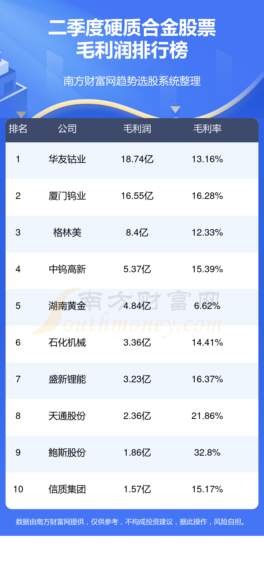 硬质合金十强企业名单（二季度股票毛利润排名）