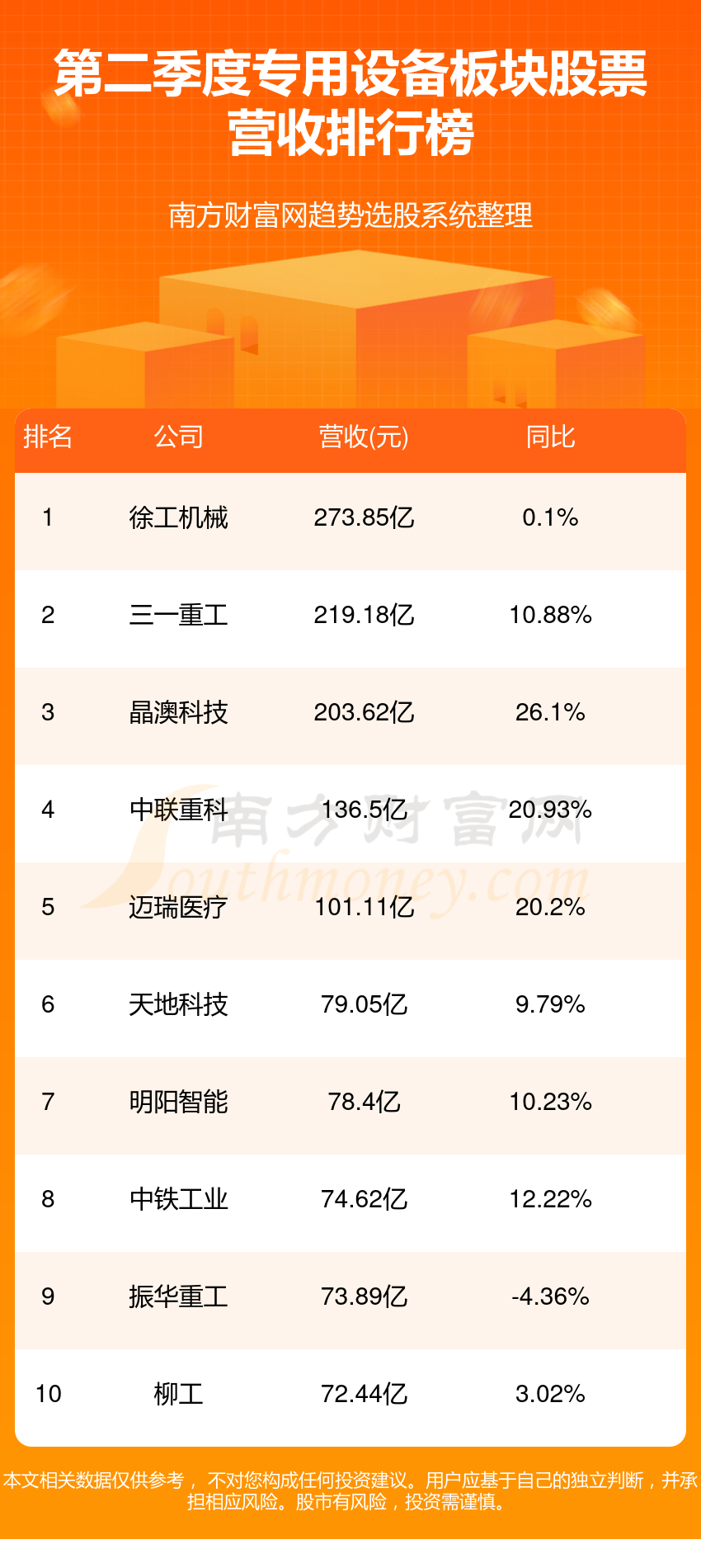 专用设备板块股票排名前10强_二季度营收榜单