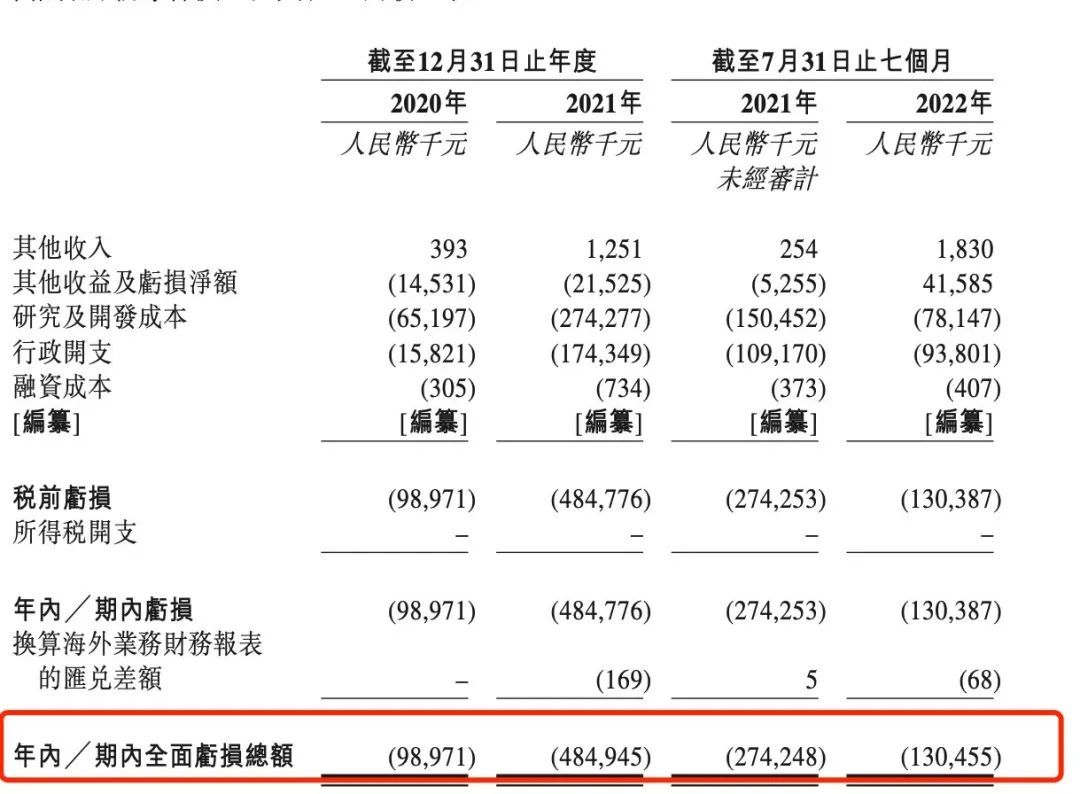 资金仅够支撑12个月，“烧钱”经营的维昇药业急待商业化