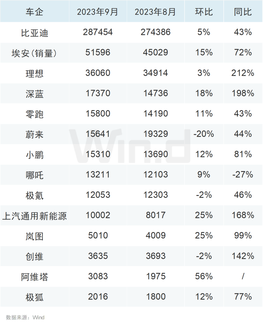 新能源车企9月交付量出炉！多家创历史新高，“金九”成色几何？