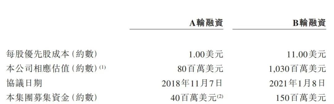 资金仅够支撑12个月，“烧钱”经营的维昇药业急待商业化