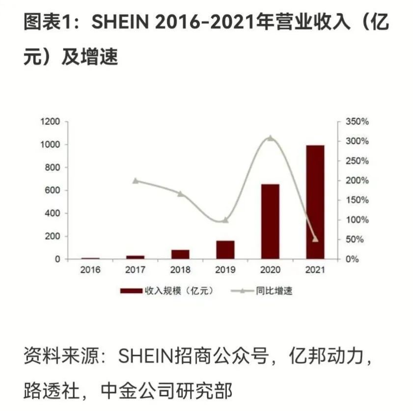 出海独角兽SHEIN走到拐点时刻