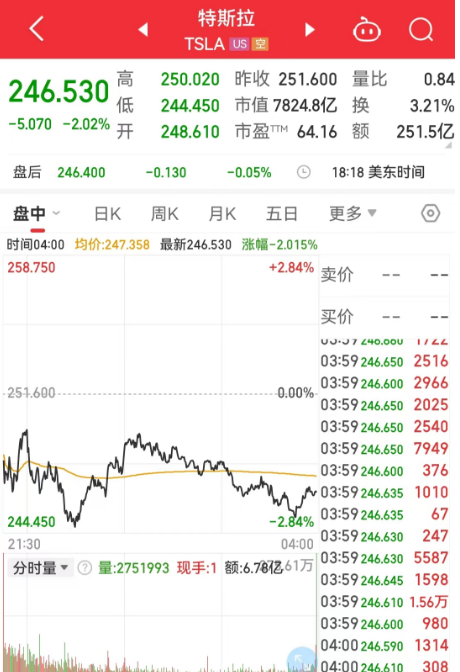 道指跌超430点，特斯拉市值一夜蒸发超1100亿元！美股为何大跌？