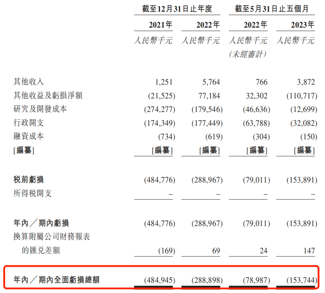 资金仅够支撑12个月，“烧钱”经营的维昇药业急待商业化