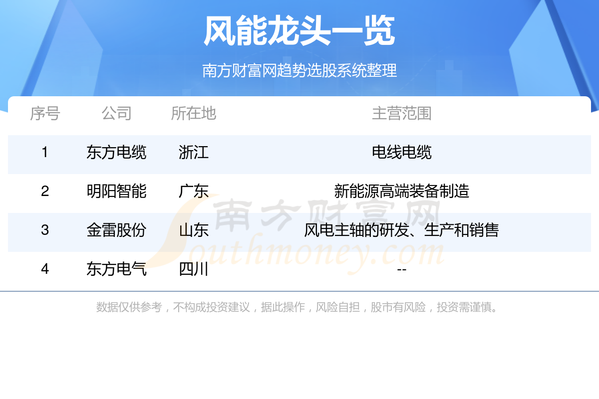 >风能行业四大龙头股（10/4）