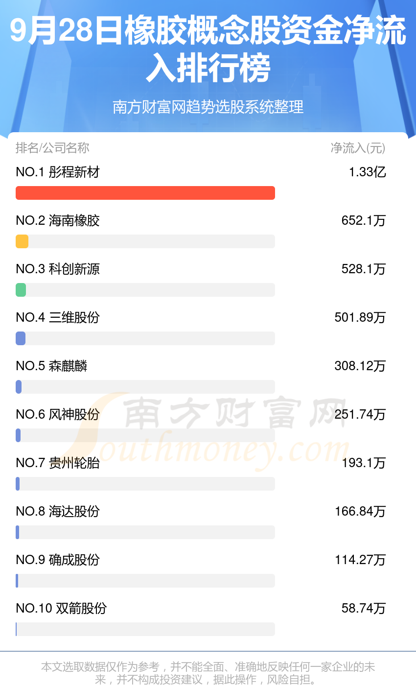 9月28日资金流向排名|橡胶概念股