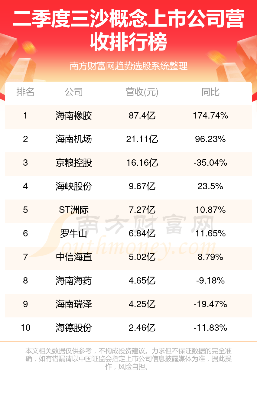 三沙概念10大上市公司排行榜（第二季度营收榜）