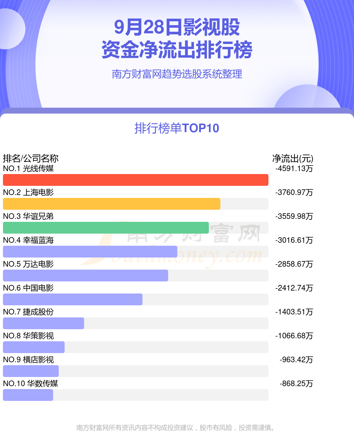 【资金流向】9月28日影视股资金流向一览