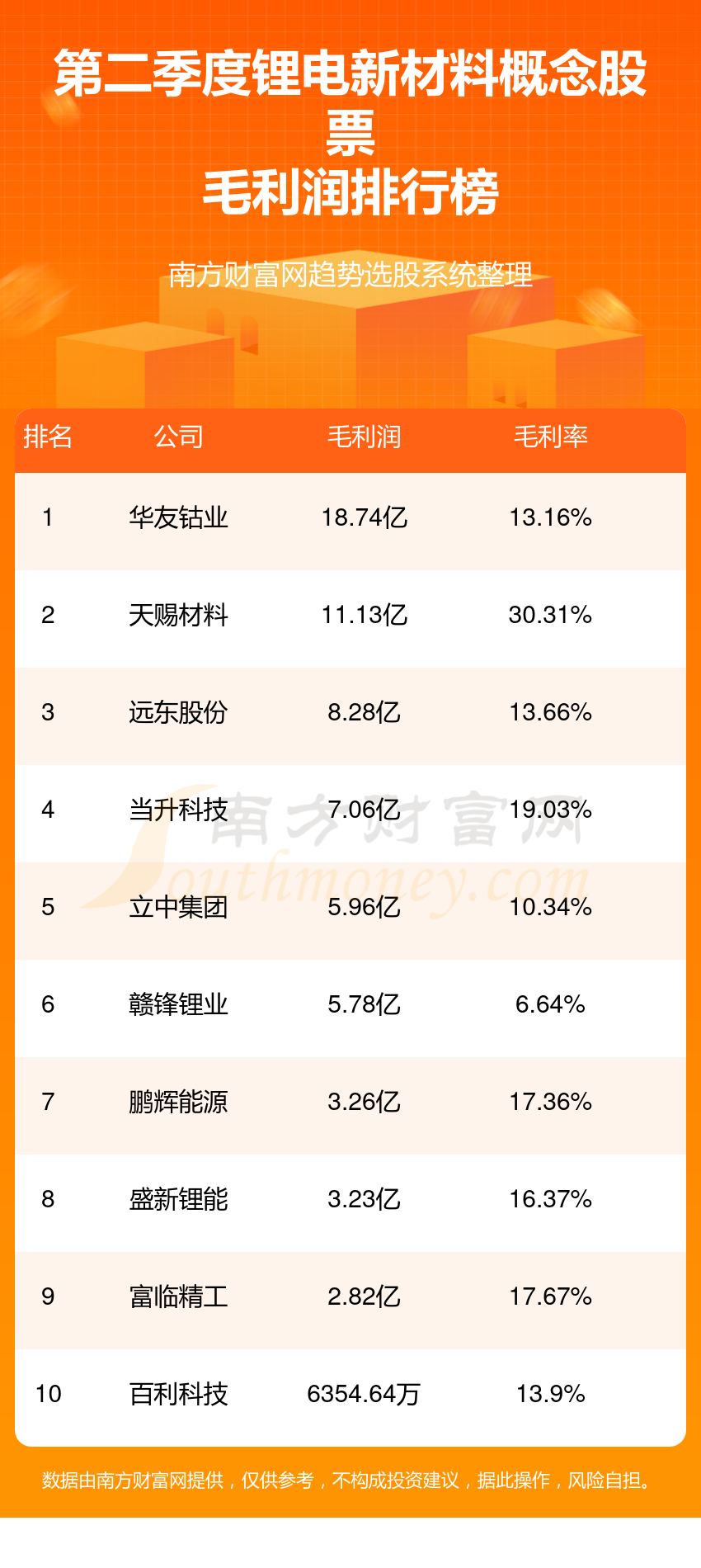 2023第二季度锂电新材料概念股票毛利润排行榜（TOP10）