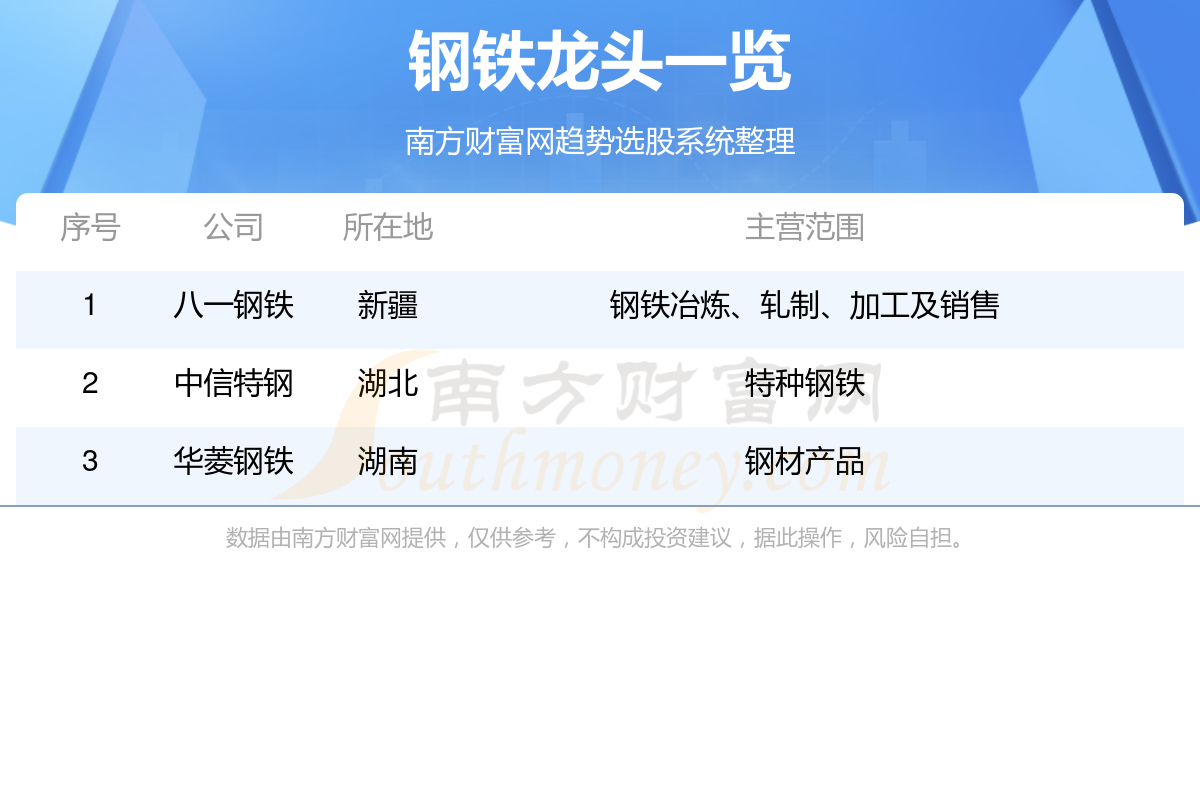 钢铁股票有哪些龙头股?钢铁板块龙头是谁(10/5)