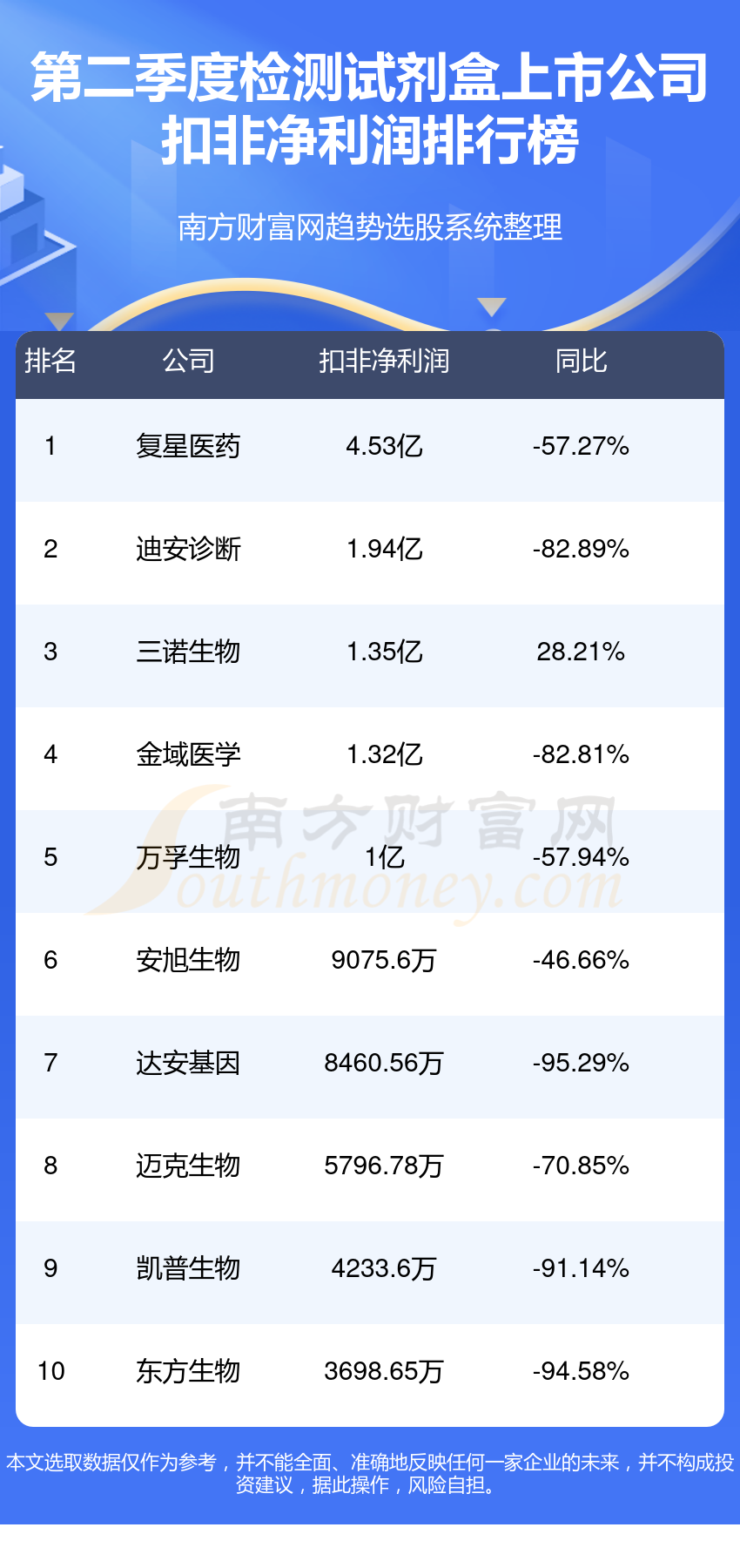 检测试剂盒公司哪家强_二季度上市公司净利润排行榜