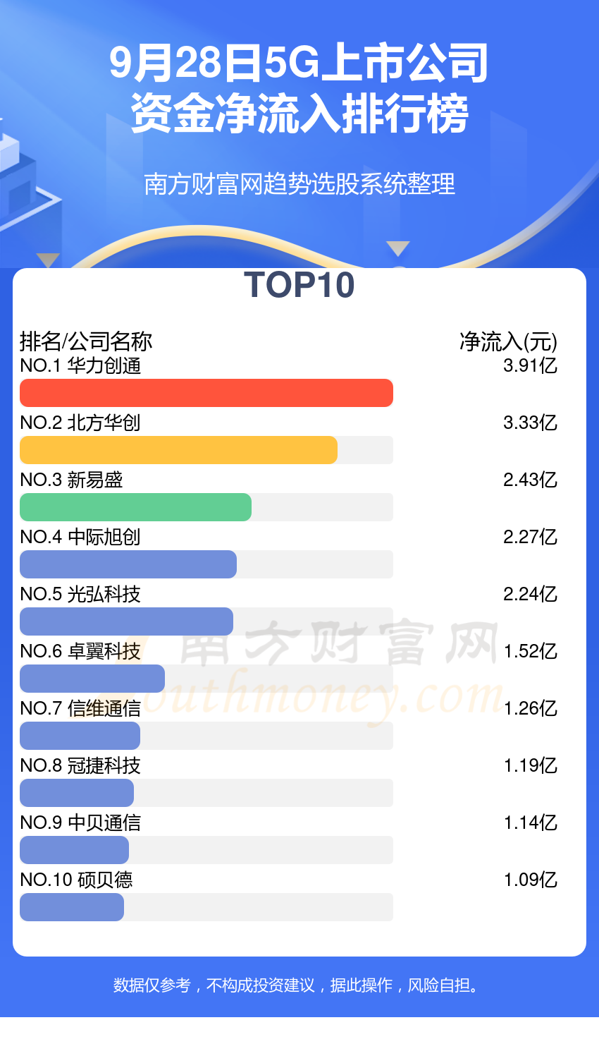 >5G上市公司-9月28日资金流向一览