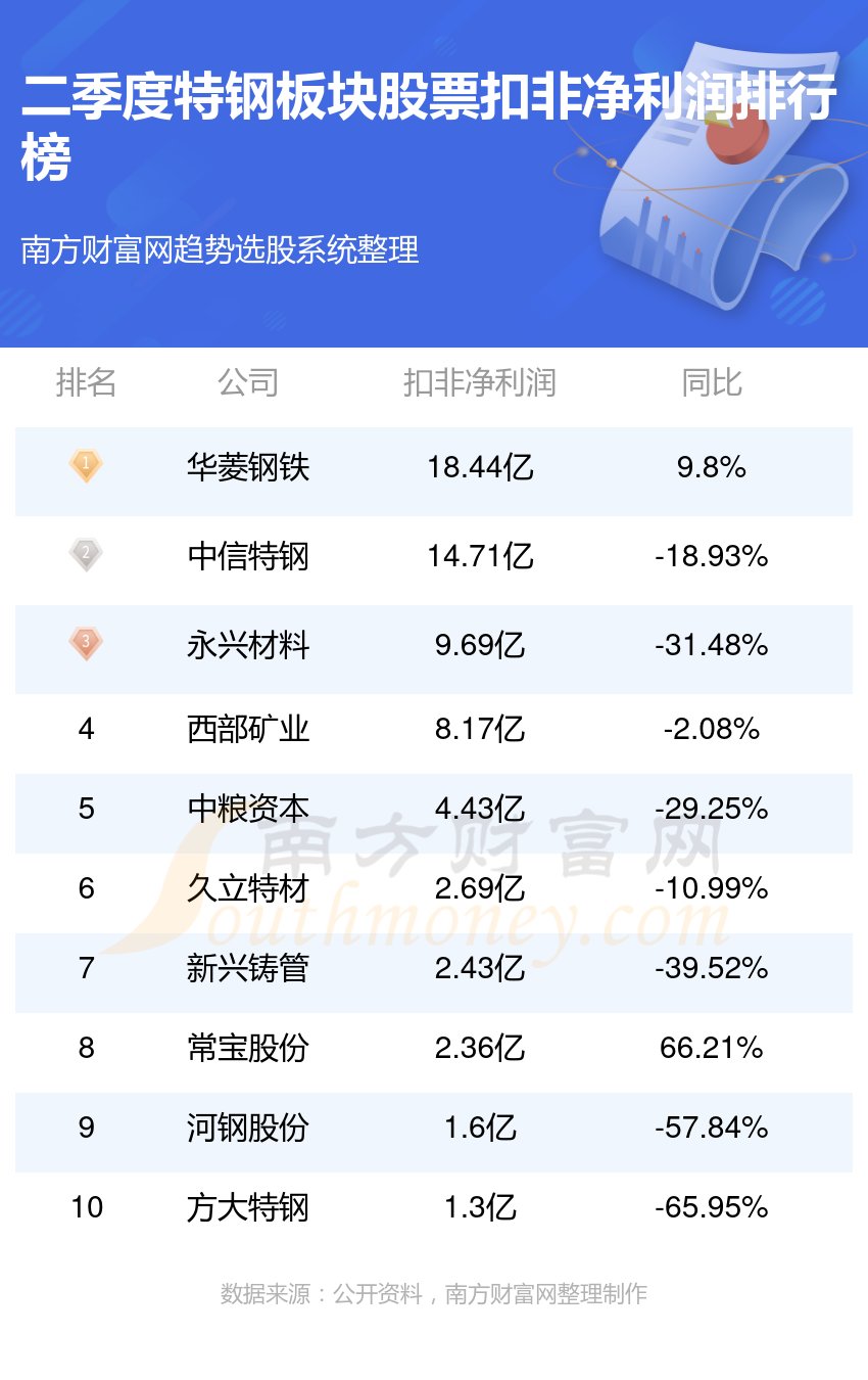 特钢板块股票净利润排行榜一览表（二季度榜单）