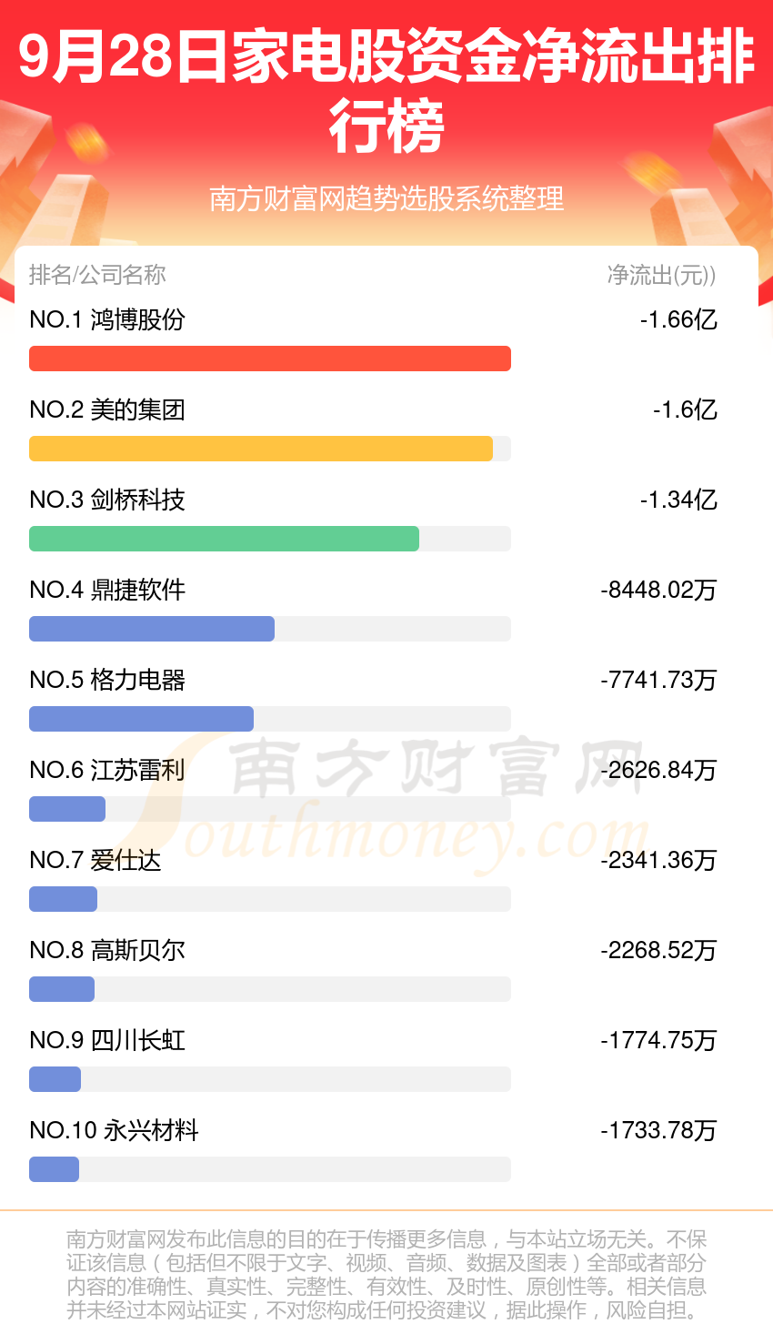 9月28日资金流向一览