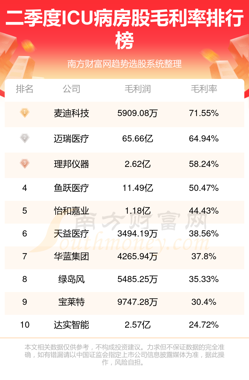 ICU病房10强排行榜