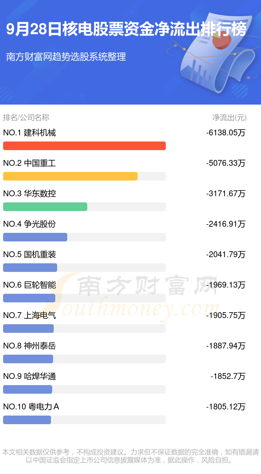 9月28日资金流向：核电股票资金流向一览表