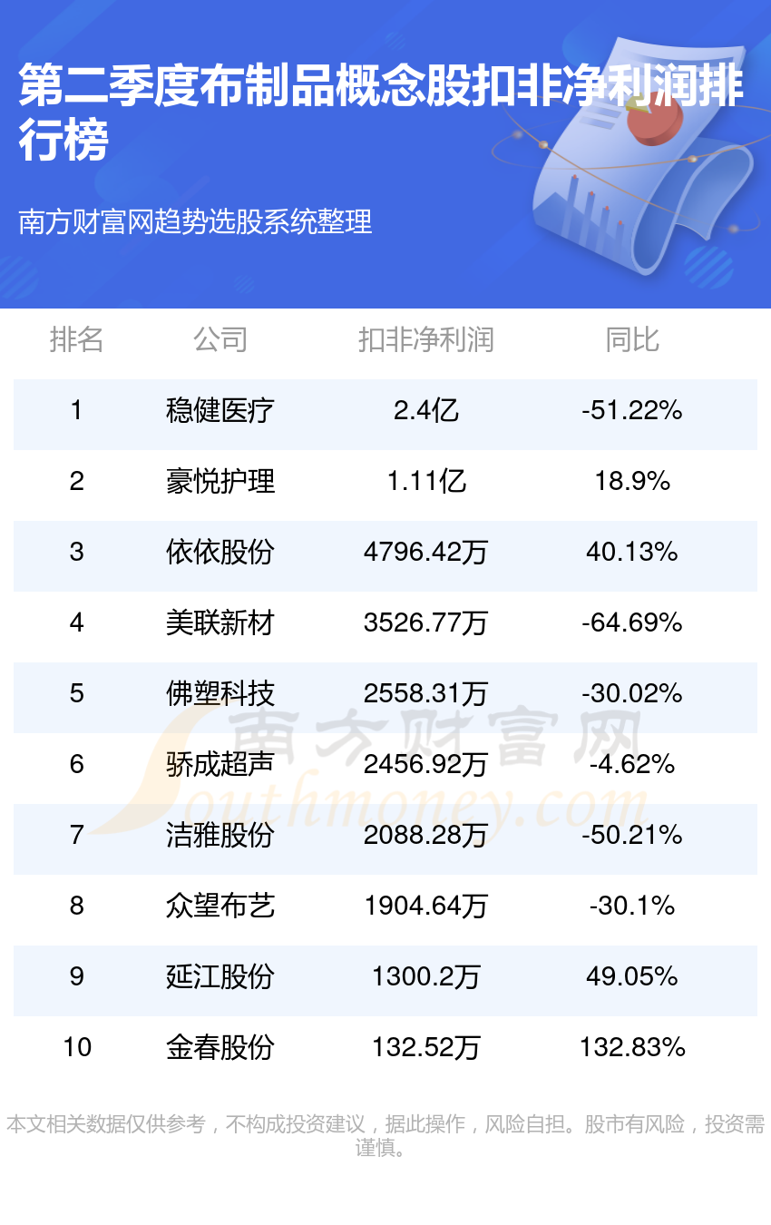 布制品概念股排行榜：第二季度净利润前10名单