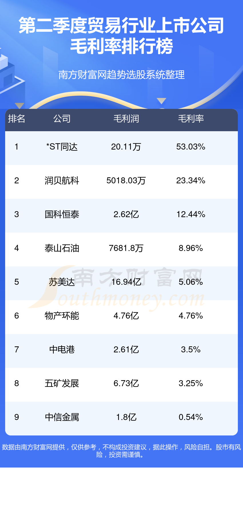 >贸易行业前十名_2023第二季度上市公司毛利率排行榜