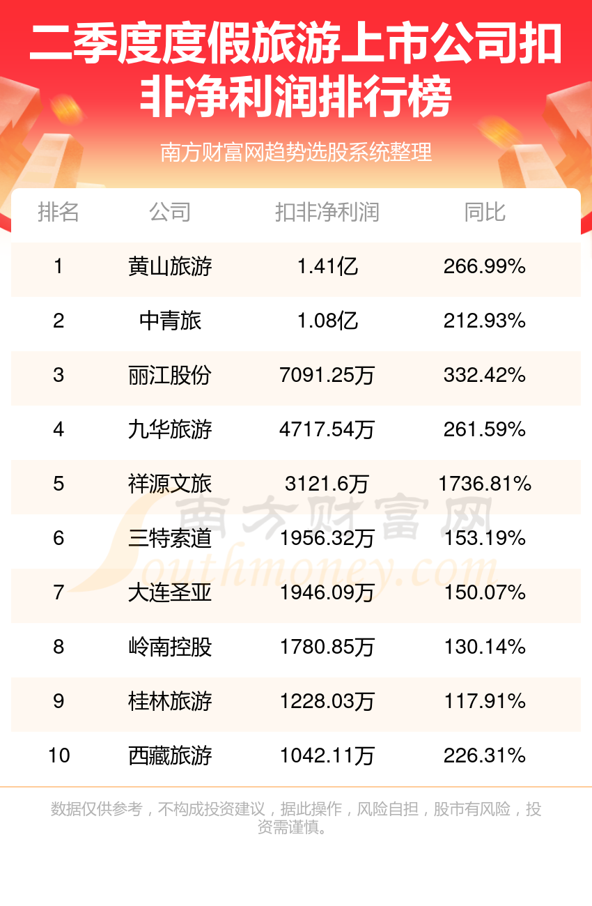 2023年第二季度度假旅游上市公司净利润排名一览表