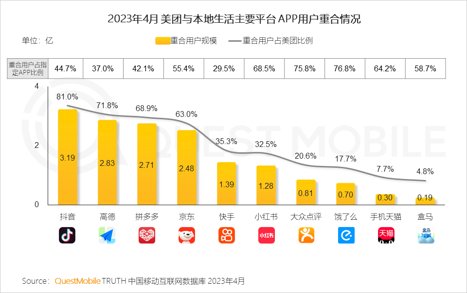 时隔13年，美团又成了所有大厂的“瓜分对象”