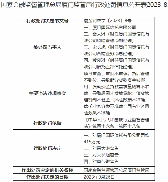 >厦门国际信托违法被罚415万元 风险数据不准确等