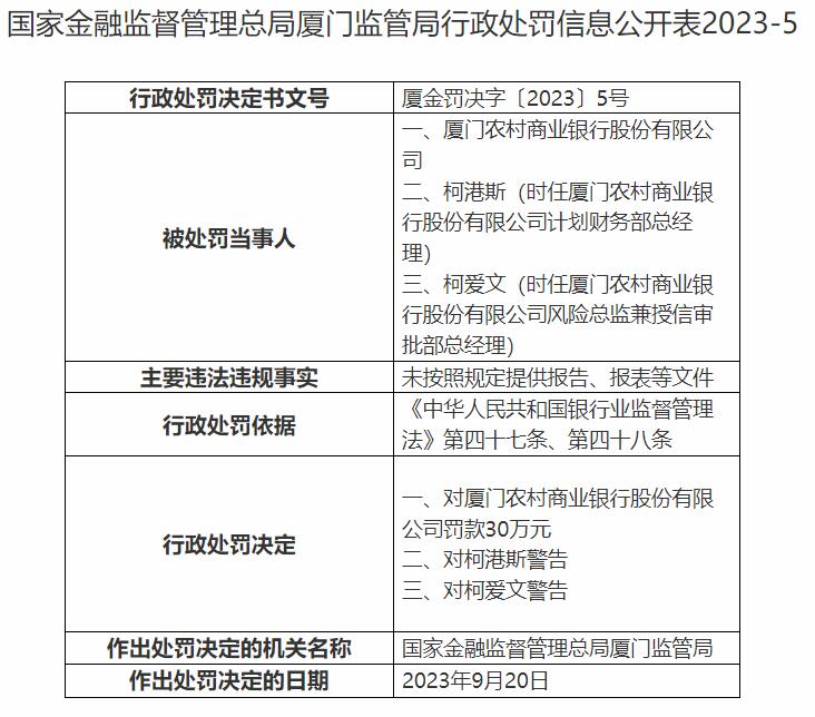 厦门农商银行连收两张罚单 屡次错报监管统计报表等