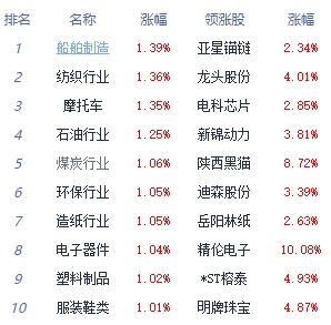 午评：沪指窄幅震荡涨0.13% 船舶制造板块领涨