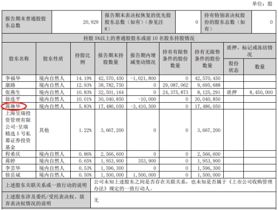 新晨科技股东蒋琳华7个月完成减持450万股 套现0.53亿