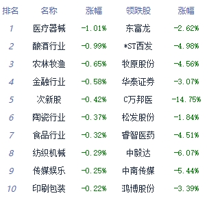 收评：三大指数涨跌不一 电子器件板块领涨