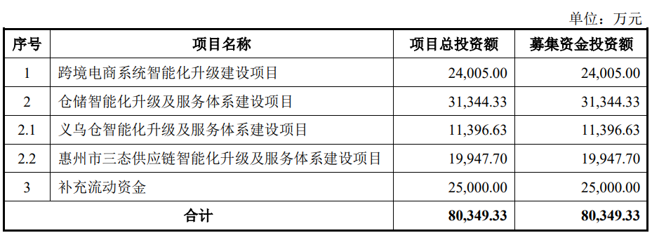 >三态股份上市募8.7亿首日涨158.5% 去年营收净利双降