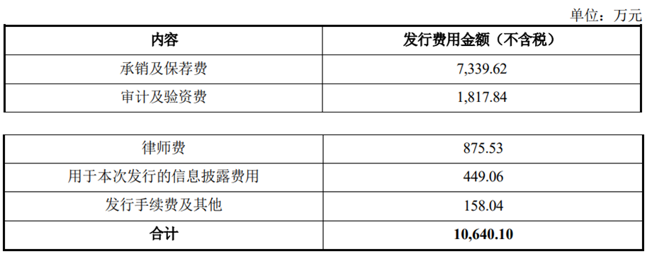 三态股份上市募8.7亿首日涨158.5% 去年营收净利双降