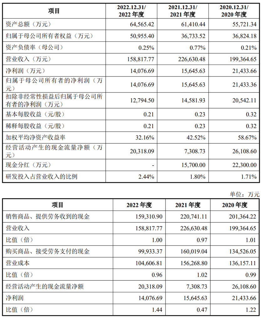 三态股份上市募8.7亿首日涨158.5% 去年营收净利双降