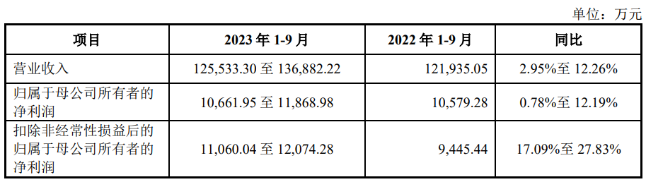 三态股份上市募8.7亿首日涨158.5% 去年营收净利双降