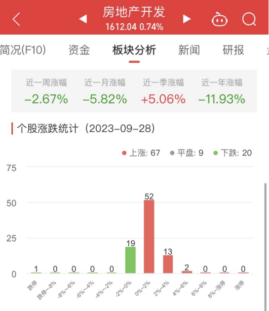 >房地产开发板块涨0.74% 空港股份涨4.98%居首