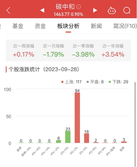 >碳中和板块涨0.9% 荣联科技涨10.04%居首