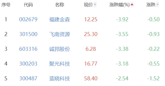 碳中和板块涨0.9% 荣联科技涨10.04%居首