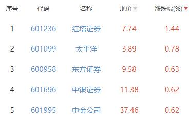 证券板块跌0.48% 红塔证券涨1.44%居首