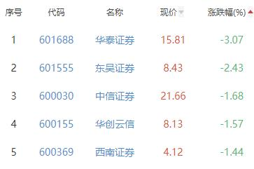 证券板块跌0.48% 红塔证券涨1.44%居首