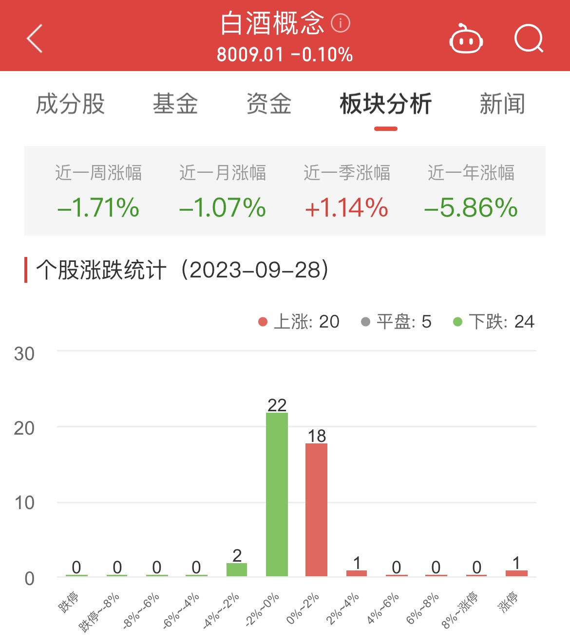 >白酒概念板块跌0.1% ST通葡涨4.99%居首